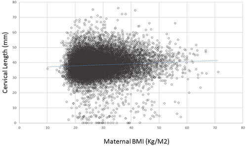 Figure 2. Plot of maternal body mass index (BMI) and cervical length; there is a mild but significant association. Regression model: y = 0.0697x + 36.447; R = 0.071, R2 = 0.0051; p < .001.