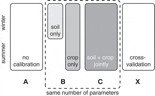 Fig. A1 SWAP analysis calibration schemes.