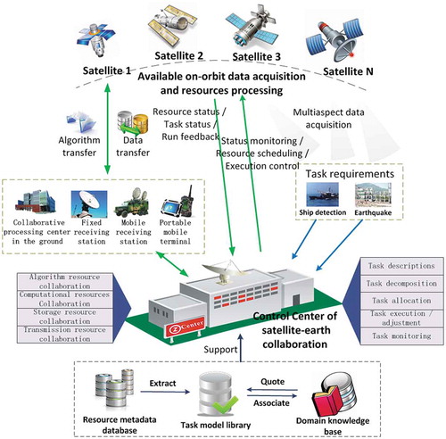 Figure 12. Overview of satellite–ground collaborative processing system.
