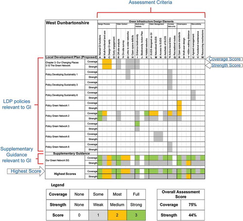 Figure 5. A completed example of the Scoring Card template used to record the assessment of GI Policies.(Source: Hislop & Corbett, Citation2018, p. 160 adapted)