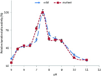 Figure 2. Effect of pH on the KA of B. safensis LAU 13 wild-type and mutant strain.