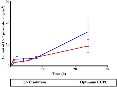 Figure 7. Ex-vivo permeation profile of LVC from CCPCs, compared to its aqueous solution.Abbreviation: LVC: levocetirizine hydrochloride and CCPCs; cationic ceramide/phospholipid composite.