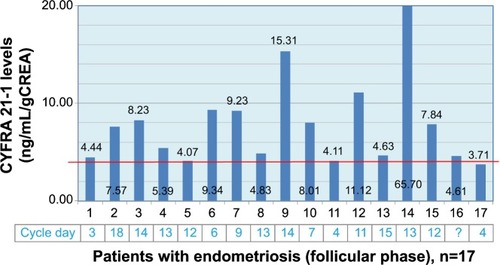 Figure 1 CYFRA 21-1 levels in patients with endometriosis (follicular phase).