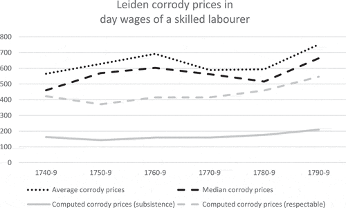 Figure 2. Leiden corrody prices in day wages of a skilled labourer.