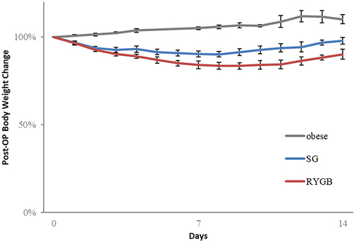 Figure 2 Body weight change of SG and RYGB operation. Each value represents the mean and S.D. (n = 6 to 10).