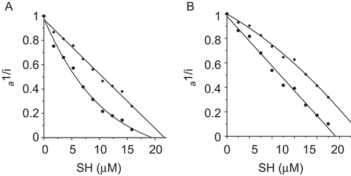 Figure 3.  Stoichiometry plots of sulfhydryl modifiers on FAS activity. The concentration of FAS in the inactivation system was 0.82 μM. i = 1 (•), i = 2 (♦). (i values were set to reflect the number of essential groups targeted) (A) DATS concentrations were varied from 0 to 15.82 μM. (B) 5,5’-Dithiobis(2-nitrobenzoic acid) (DTNB) concentrations were varied from 0 to 9.0 μM.