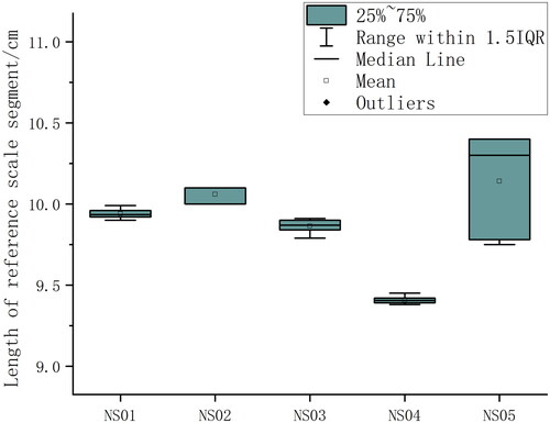 Figure 4. Statistical analysis of reference scale segments.