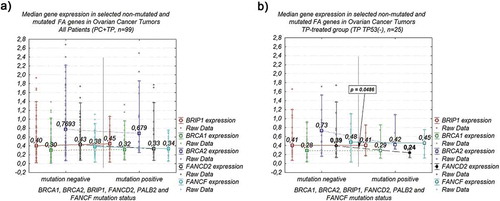 Figure 3. Association of analyzed FA genes median expression level and a mutation status of selected FA genes in ovarian cancer tumors: (a) combined TP- and PC-treated groups of patients – no significant relationship; (b) group of TP-treated patients with TP53-negative carcinomas – significant difference in median FANCD2 expression level.