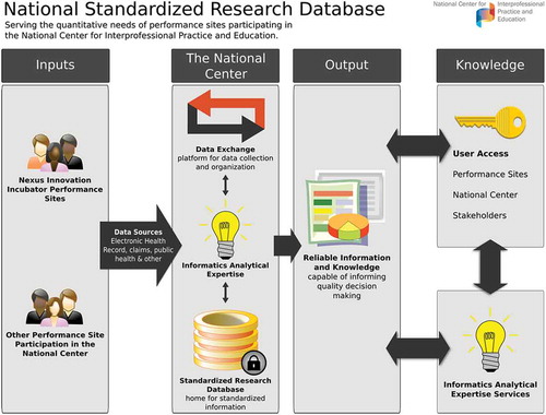 Figure 3. Depiction of the National Center’s Data Repository. © The National Center for Interprofessional Practice and Education. Reproduced by permission of The National Center for Interprofessional Practice and Education. Permission to reuse must be obtained from the rightsholder.