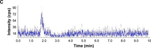 Figure S1 LC-MS spectrum for the toxicity of AmB/MPP micelles through (A) gastrointestinal tract, (B) blank plasma, and (C) AmB in blank plasma, after 8 h dosing of a plasma sample.Abbreviations: AmB, amphotericin B; MPP, monomethoxy poly(ethylene glycol)-poly(epsilon-caprolactone)-graft-polyethylenimine; LC-MS, liquid chromatography-mass spectrometry.