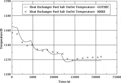 Fig. 19. Natural circulation benchmark: heat exchanger fuel salt outlet temperature