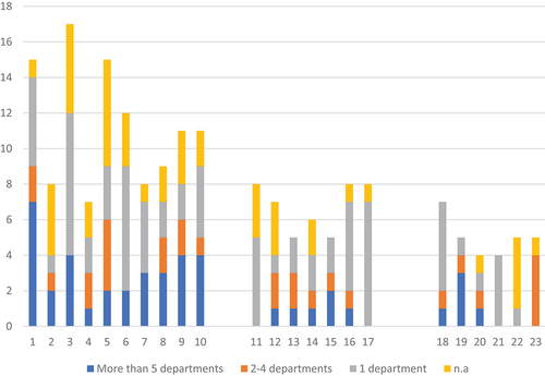 Figure 1. Shows the number of policy documents adopted.