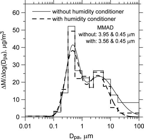 FIG. 3 Comparison of particle mass distributions between two collocated MOUDIs with and without humidity conditioner, ambient RH = 80%–95%. Note: There was no control on the RH of the inlet aerosols for the MOUDI with the humidity conditioner.