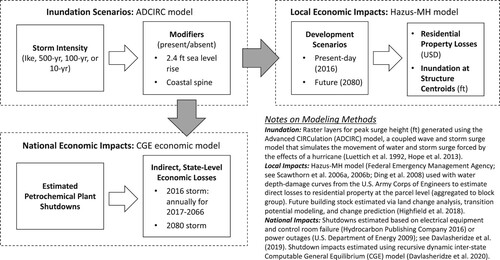 Figure 1. Methods for generating map data.