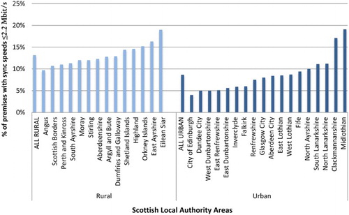 Map 1. Rural and Urban local authority areas in Scotland.