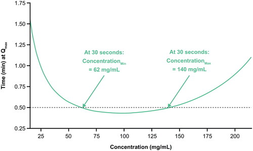Figure 8. Qmax modeling to estimate delivery times and optimal range of concentrations using a modeled dose of 800 mg Ig with 5000 U/mL rHuPH20.Ig: immunoglobulin; Qmax: maximum flow/delivery rate; rHuPH20: recombinant human hyaluronidase PH20.