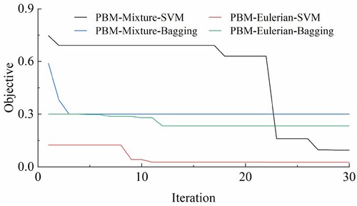 Figure 10. Optimisation of hyperparameters for different models in estimation of C by the EPBM.