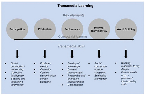 Figure 1. Conceptual model of transmedia learning (based on Herr-Stephenson et al., Citation2013; Jenkins, Citation2010; Martinez, Citation2022; Raybourn, Citation2014; Scolari et al., Citation2020).