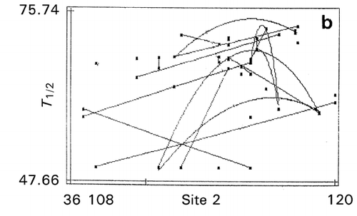 Figure 11. Effect of amino acid scales on papain‐inhibitory activity and thermostability of human cystatin. a: mutation zone I, b: mutation zone II, c: helix in zone I, d: strand in zone II, e: bulkiness in zone I. Digit at the bottom between the terminal values of the abscissa is the value of maximal data point of each map.