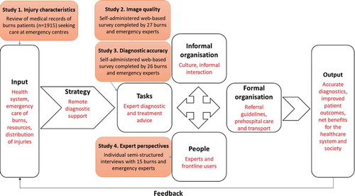 Figure 1. An application of the context of emergency care of burns (text in red) in light of the congruence model (adapted from [Citation30]) and the four studies focusing on the work of experts.