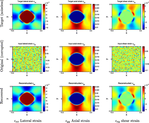 Figure 4. Uniaxial tension test results. Top row: Target noiseless strain fields from uniaxial tension test. Middle row: Strain fields calculated from noise-corrupted input displacement fields. Bottom row: Strain fields recovered from SPREME.