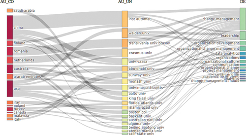 Figure 5. Three field plot keywords (left), affiliations (middle), and countries (right).