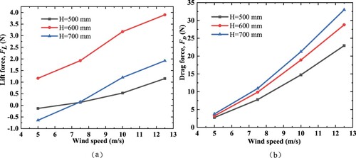 Figure 18. The curves of wind turbine lift (a) and drag (b) with wind speed for installation of blades with different lengths.