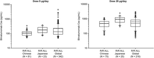 Figure 5. Pharmacokinetics of Blinatumomab in Adults With R/R ALL From China, Japan, and Globally. Css was determined after 5 half-lives from start of continuous IV infusion of 9 and 28 μg/day blinatumomab to adult patients in cycle 1 for the Chinese cohort, and compared with the Japanese [Citation21] and global cohorts (Amgen data on file, refer to Data Sharing Statement). Boxes display mean (dashed lines), median (solid lines), 25th (bottom) percentile, and 75th (top) percentile. Whiskers represent the 10th (bottom) and 90th (top) percentiles. ALL, acute lymphoblastic leukemia; Css, concentration at steady-state; IV, intravenous; R/R, relapsed/refractory.
