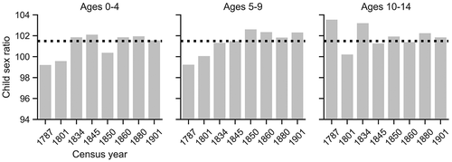 Figure 2. Child sex ratios (number of males per 100 females) in Denmark in different age groups in the eight censuses from 1787 to 1901. The dotted line shows the very rough estimate of a ‘neutral’ sex ratio at 101.5. The Danish Demographic Database and the Link-Lives project.