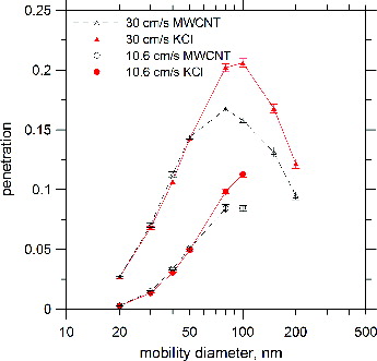 FIG. 3. Comparison of penetrations between NaCl and MWCNTs monodisperse particles at 10.6 and 30 cm s−1 face velocities.