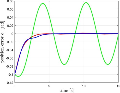 Figure 7. Tracking error e1=x1−xd (simulation).