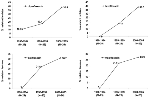 Figure 3 Evolution of fluoroquinolone resistance among coagulase negative staphylococci recovered from patients with post operative endophthalmitis (N = 78 isolates) (derived from CitationMiller and Flynn 2006).