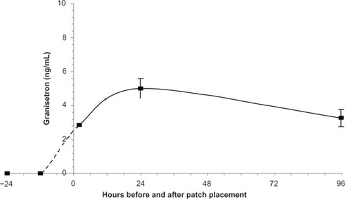 Figure 2 Plasma concentration in patients treated with the TD granisetron patch.Note: Plasma concentration–time curve is very similar to that observed in normal subjects (Figure 1).Abbreviations: TD, transdermal; ng/mL, nanogram/milliliter.