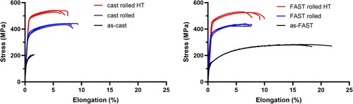 Figure 6. Stress/elongation curves comparing the behaviour of cast and FAST processed A20X material, before rolling, in the as-rolled condition and after T7 heat treatment (HT).