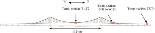 Figure 4. Illustration of Great Belt Bridge. (Temp. = Temperature, SG = Strain Gauge).