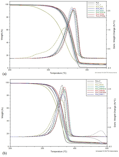 Figure 3. Thermogravimetric analysis of flax/PLA composites in the range of 200–500°C: (a) composites with flax fibers without mercerization process, (b) composites with flax fibers with mercerization process. The solid lines represent the TGA curves, while the dotted lines represent the DTG curves.