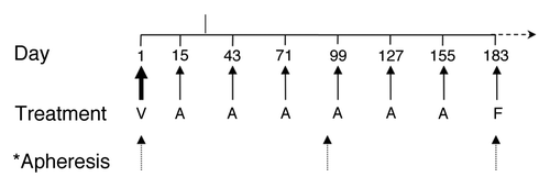 Figure 1. Schematic representation of dosing schedule on trial. V, PROSTVAC-V/TRICOM (vaccinia) × 1 dose + sargramostim daily × 4 doses (no ipilimumab); A, PROSTVAC-F/TRICOM (fowlpox) × 1 dose + ipilimumab × 1 dose + sargramostim daily × 4 doses; F, PROSTVAC-F/TRICOM (fowlpox) × 1 dose + sargramostim daily × 4 doses (no ipilimumab).