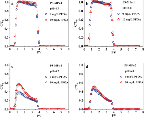 Figure 2. Breakthrough curves of MPs of two different sizes in the absence and presence of PFOA (CPFOA = 0 and 10 mg/L) under two pH conditions (pH = 4.7 and 6.0) in saturated sediment, IS = 1.5 mM NaCl. All data show the means of replicates (n = 2).