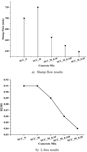 Figure 6. Slump flow test and L-Box test results.