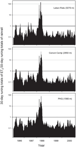 FIGURE 5. Spatio-temporal changes of the ratio of 30-day running total potential evapotranspiration (ET0) to 30-day running total rainfall across three altitudes during 1996–2000.