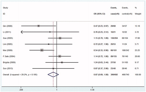 Figure 4. Forest plots of the susceptibility of IgA nephropathy associated with TGF-β1-509C/T (CC vs. TT).