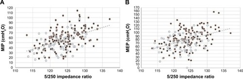 Figure 1 (A) Relationship between 5/250 impedance ratio and MIP in 212 COPD patients (males in black, females in white) (r=0.471, P<0.001); (B) relationship between 5/250 impedance ratio and MEP in 212 COPD patients (males in black, females in white) (r=0.411, P<0.001).