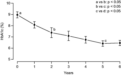 Figure 4. HbA1c (%) in nine men with type 1 diabetes receiving treatment with testosterone.