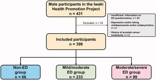 Figure 1. Participant selection of community-dwelling men. The number of included and excluded participants is shown. ED: erectile dysfunction.