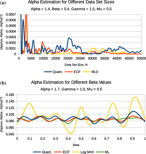 Figure 5. α estimation for differing data set sizes for β=0.4 values.