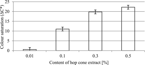 Figure 2. Changes in the total color difference (ΔE*) of the formulations as a function of hop cone extract concentration.