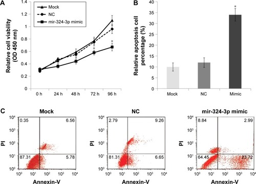 Figure 3 Effect of miR-324-3p on cell viability and apoptosis.