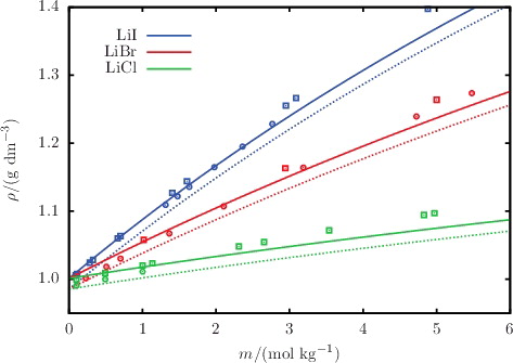 Figure 6. The concentration dependence of the liquid-phase density ρ for aqueous solutions of lithium salts LiI, LiBr, and LiCl. The continuous curves and squares represent the SAFT-VRE Mie calculations and experimental data, respectively, at 298 K and 1.01 bar. The dashed curves and circles represent the SAFT-VRE Mie calculations and experimental data at 323 K and 1.01 bar. The experimental data are obtained from the sources listed in Table A3.