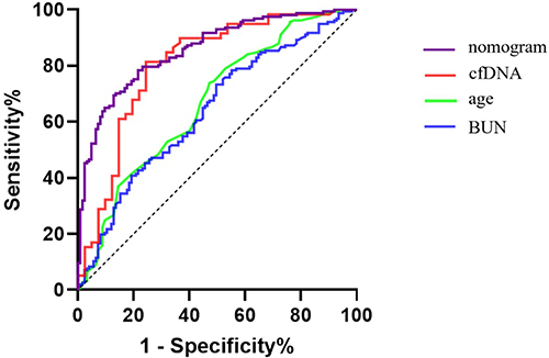 Figure 2 The ROC curves for variables predicting mortality in severe COVID-19 patients.