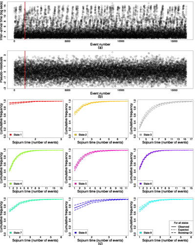 Fig. 3 (a) Inter-arrival times by event number. (b) Pseudo-residuals by event number for the 9 state HMM. Red line indicates occurrence of 2004 Parkfield earthquake. (c) Geometric distribution of number of events by state for the 9 state gamma HMM.